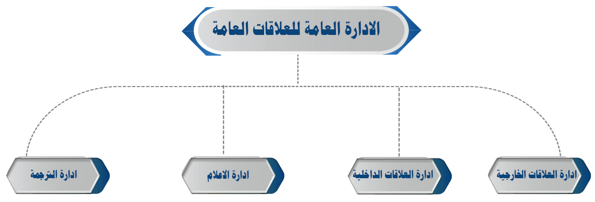 http://www.cairo.gov.eg/ar/Photos/Entities_organizational_structure/public_relations_department.png