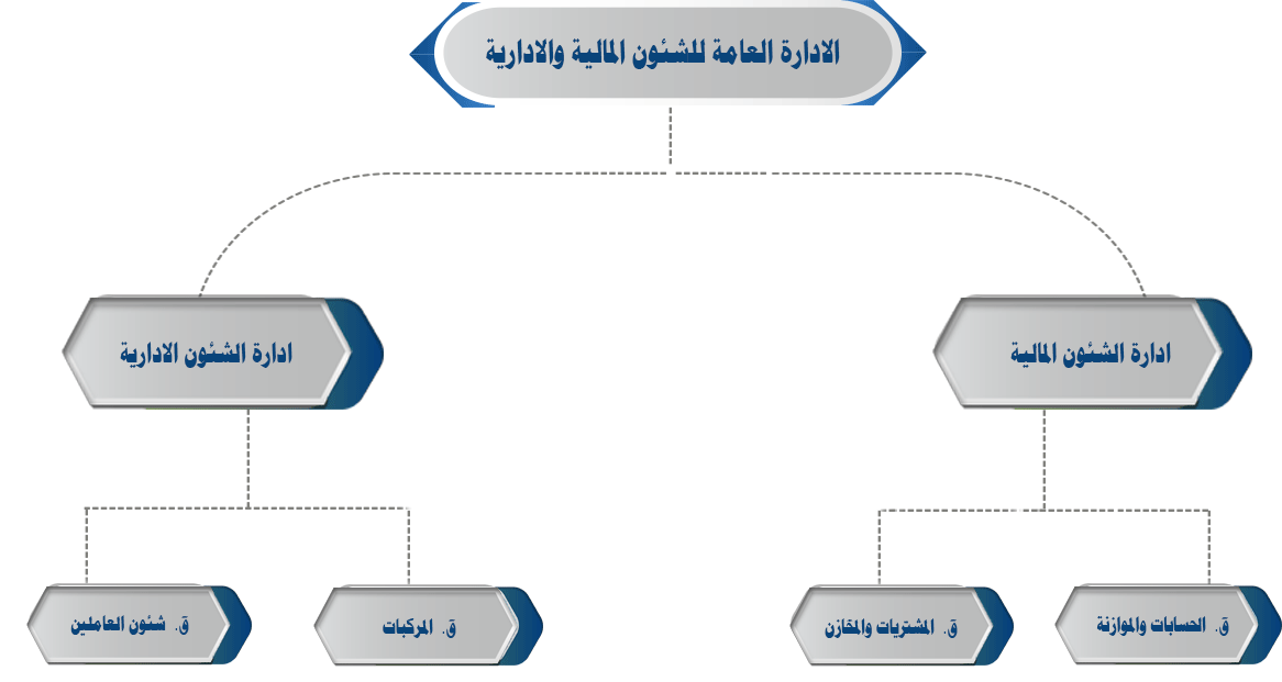 http://www.cairo.gov.eg/ar/Photos/Entities_organizational_structure/Al_Azhar_Financial_Administrative_affairs.png